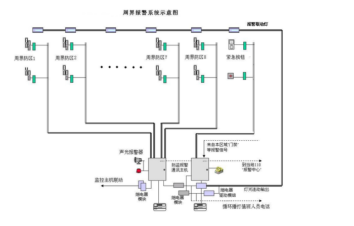 周界报警系统工程设计与施工